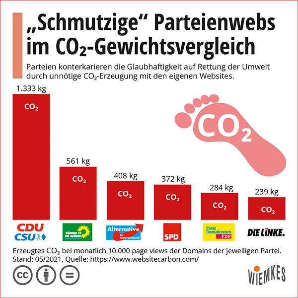 CO2-Abdruck der Parteien mit schmutzigen Websites